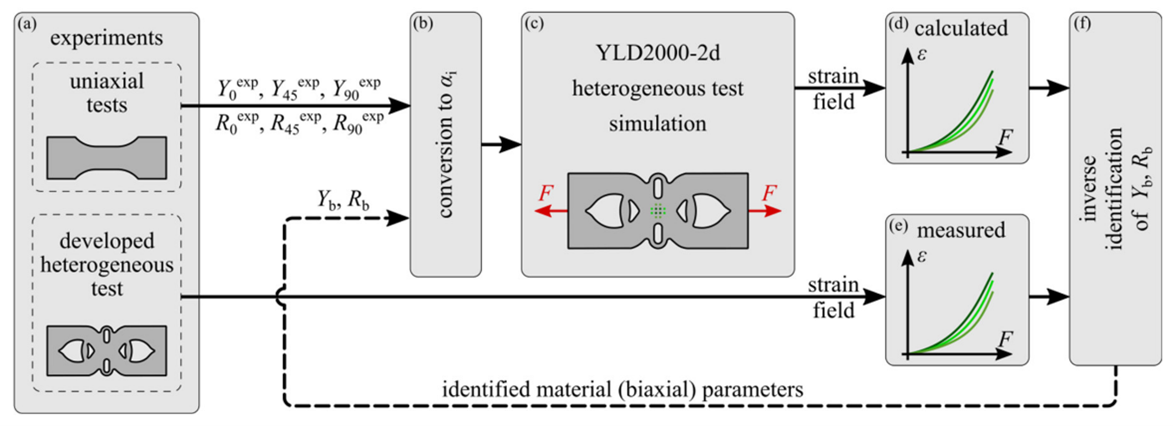 Kalibracija naprednih modelov plastičnega tečenja z uporabo enoosnih in heterogenih nateznih preizkusov 